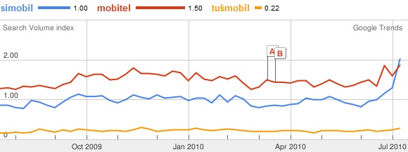 Search Volume index from 'Google Trends'