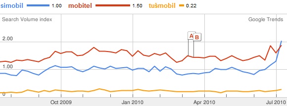 Search Volume index from 'Google Trends'